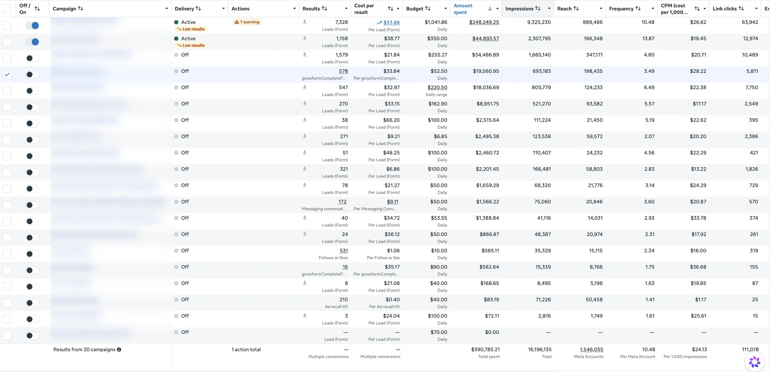Ads manager, campaigns over two years